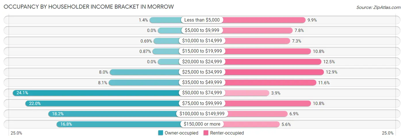 Occupancy by Householder Income Bracket in Morrow