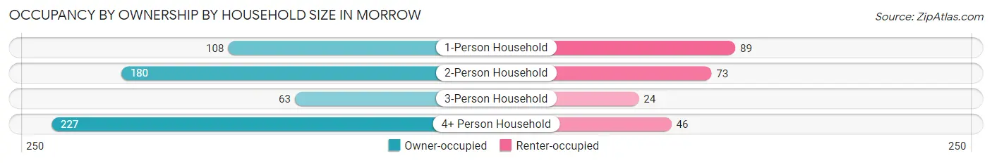 Occupancy by Ownership by Household Size in Morrow