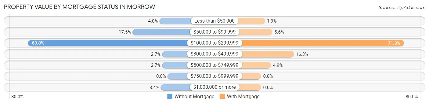 Property Value by Mortgage Status in Morrow