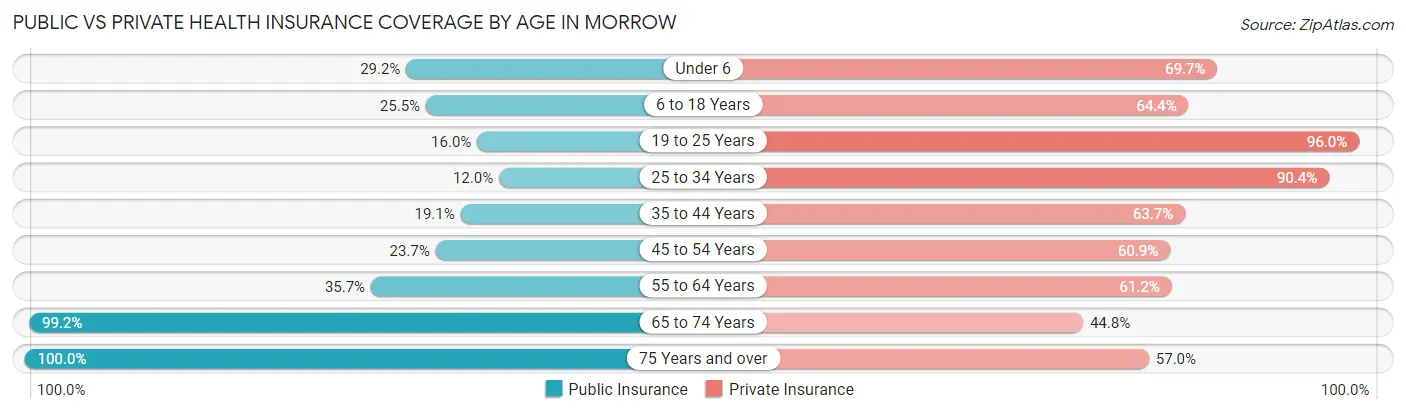 Public vs Private Health Insurance Coverage by Age in Morrow