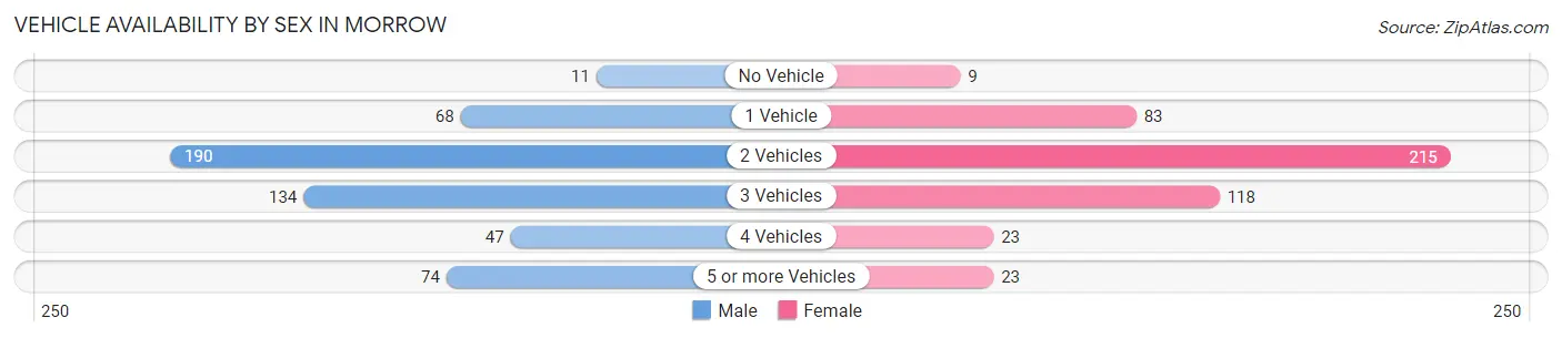 Vehicle Availability by Sex in Morrow