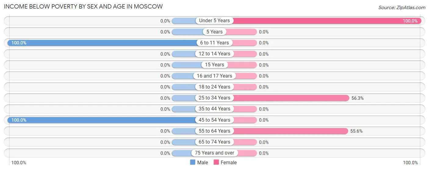 Income Below Poverty by Sex and Age in Moscow