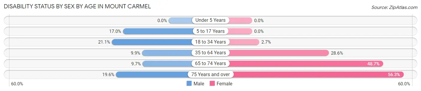 Disability Status by Sex by Age in Mount Carmel