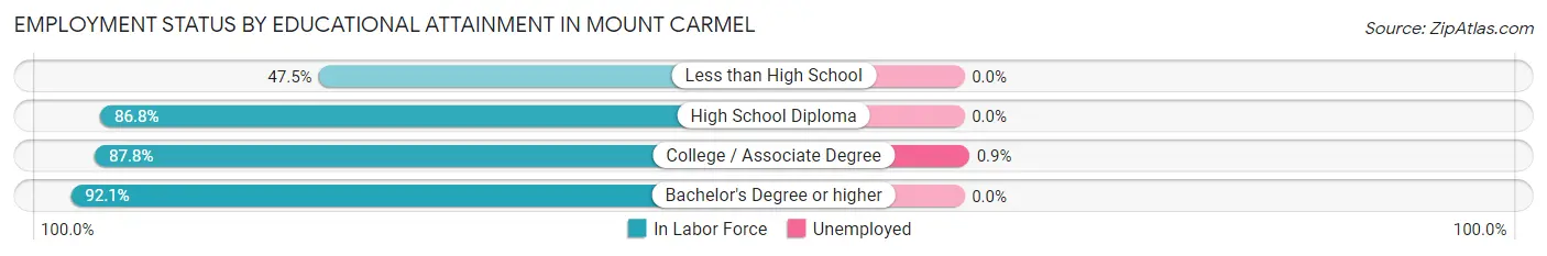Employment Status by Educational Attainment in Mount Carmel