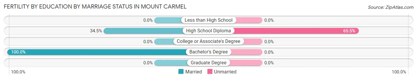 Female Fertility by Education by Marriage Status in Mount Carmel