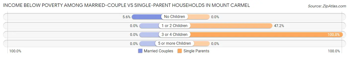 Income Below Poverty Among Married-Couple vs Single-Parent Households in Mount Carmel