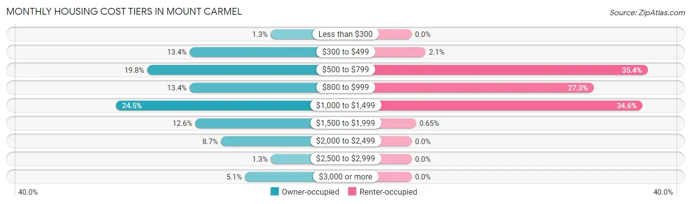 Monthly Housing Cost Tiers in Mount Carmel