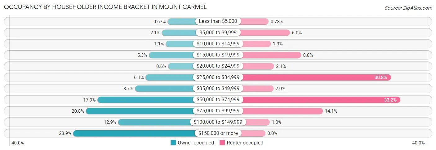 Occupancy by Householder Income Bracket in Mount Carmel