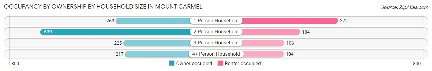 Occupancy by Ownership by Household Size in Mount Carmel