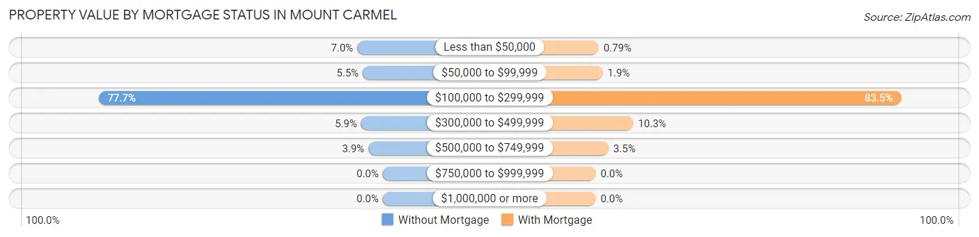 Property Value by Mortgage Status in Mount Carmel