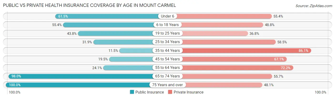 Public vs Private Health Insurance Coverage by Age in Mount Carmel