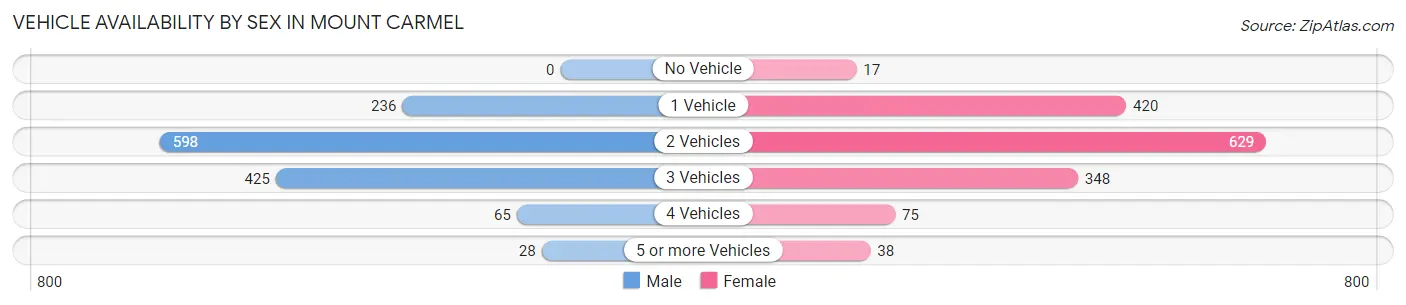 Vehicle Availability by Sex in Mount Carmel