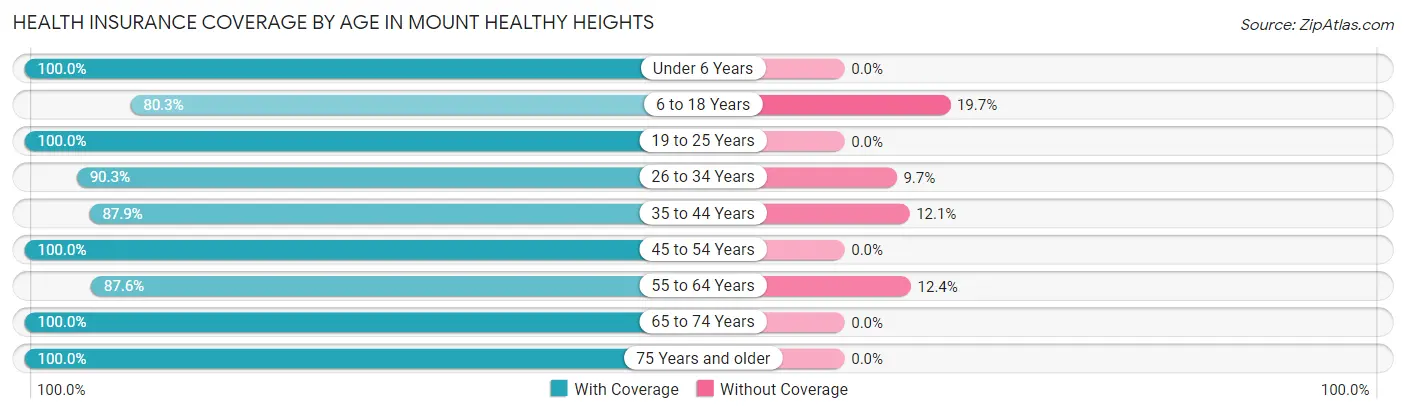 Health Insurance Coverage by Age in Mount Healthy Heights