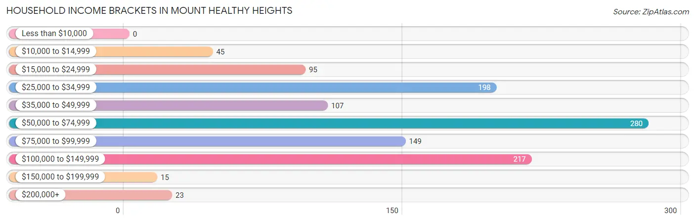 Household Income Brackets in Mount Healthy Heights