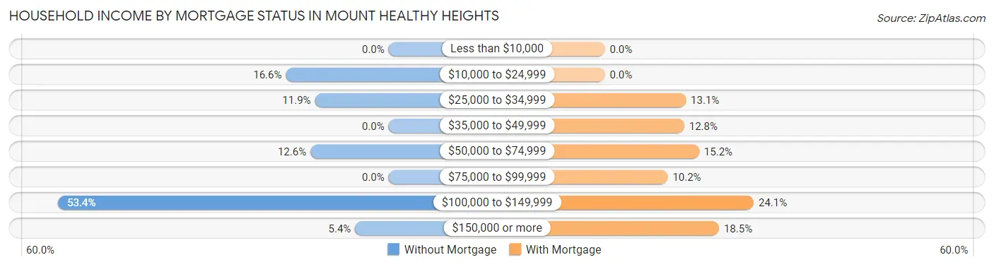 Household Income by Mortgage Status in Mount Healthy Heights