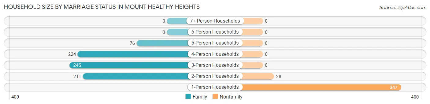 Household Size by Marriage Status in Mount Healthy Heights