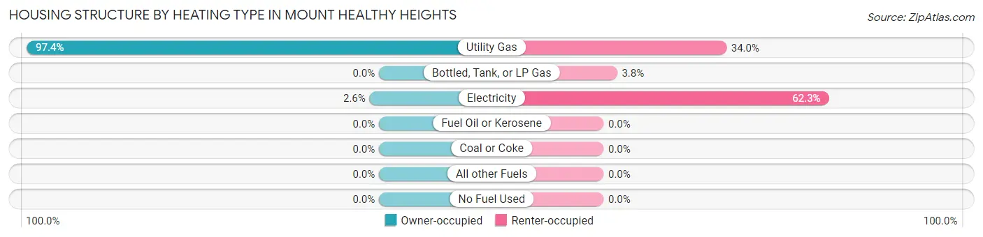 Housing Structure by Heating Type in Mount Healthy Heights