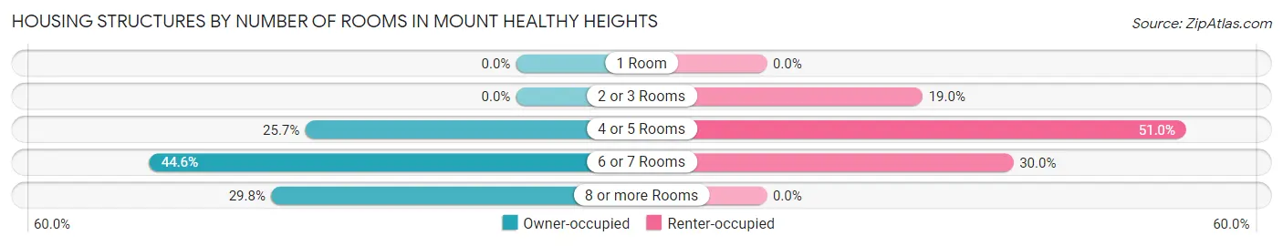Housing Structures by Number of Rooms in Mount Healthy Heights