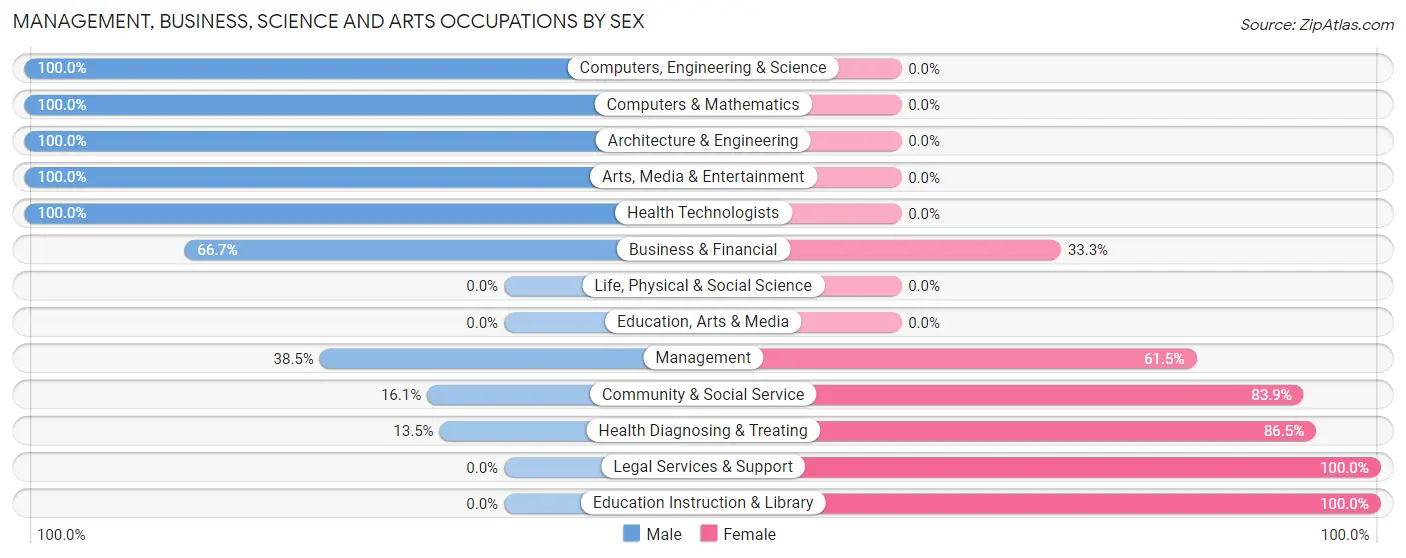 Management, Business, Science and Arts Occupations by Sex in Mount Healthy Heights