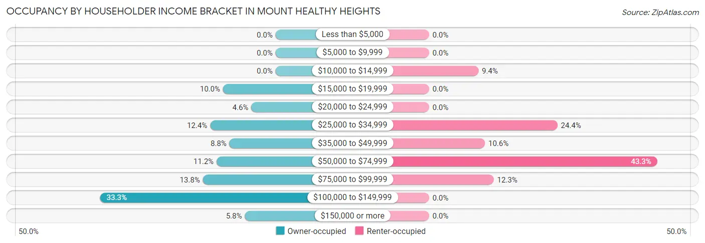 Occupancy by Householder Income Bracket in Mount Healthy Heights