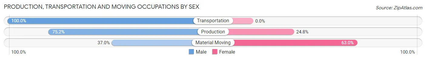 Production, Transportation and Moving Occupations by Sex in Mount Healthy Heights