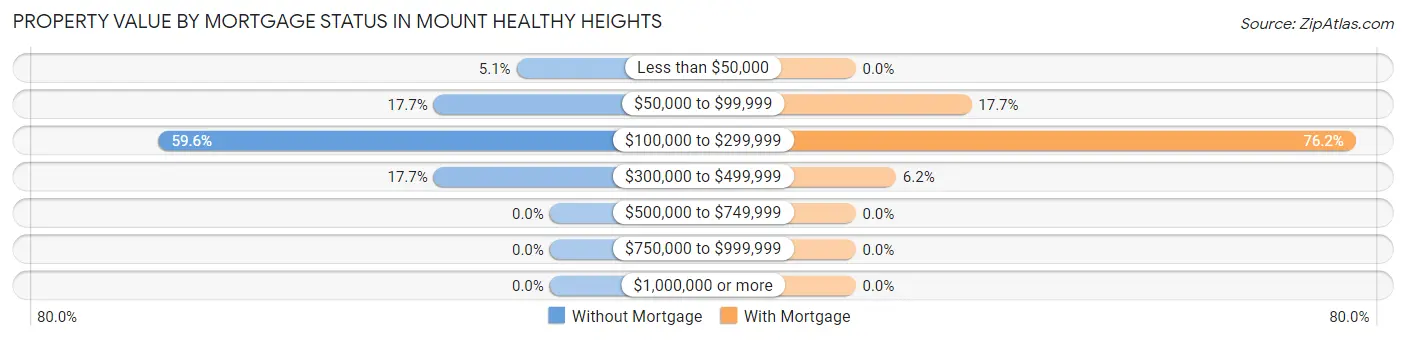 Property Value by Mortgage Status in Mount Healthy Heights