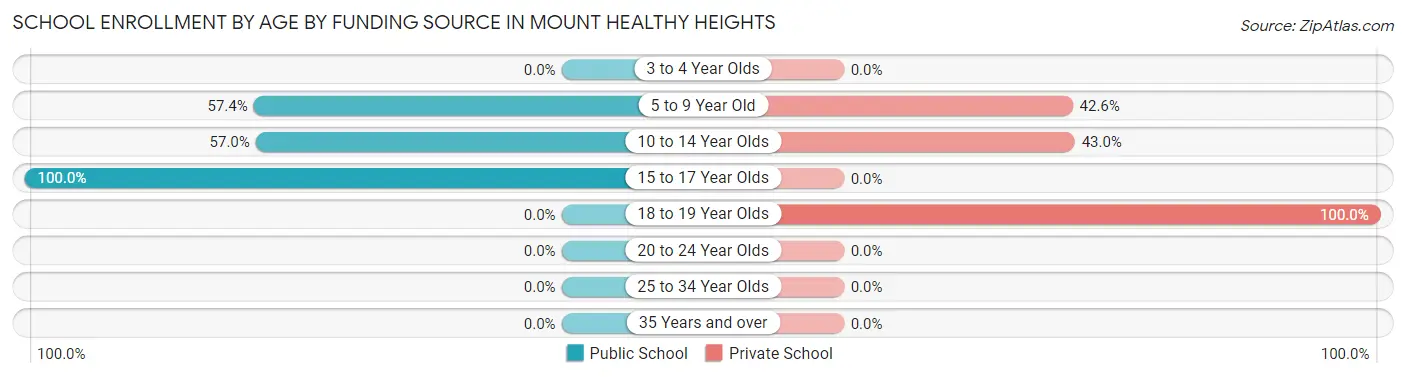 School Enrollment by Age by Funding Source in Mount Healthy Heights