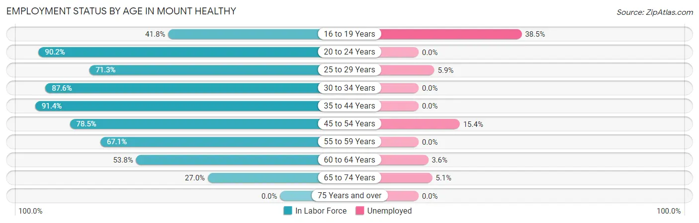 Employment Status by Age in Mount Healthy