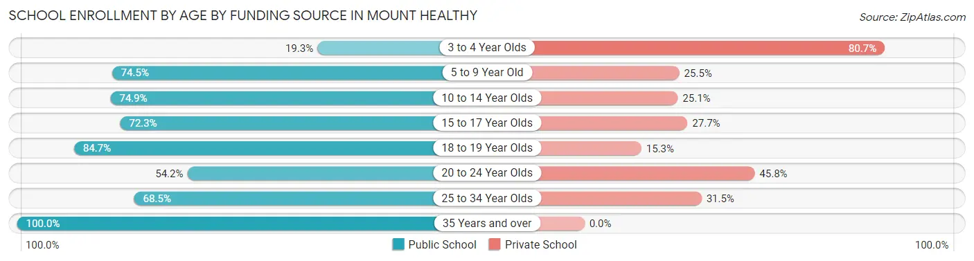 School Enrollment by Age by Funding Source in Mount Healthy