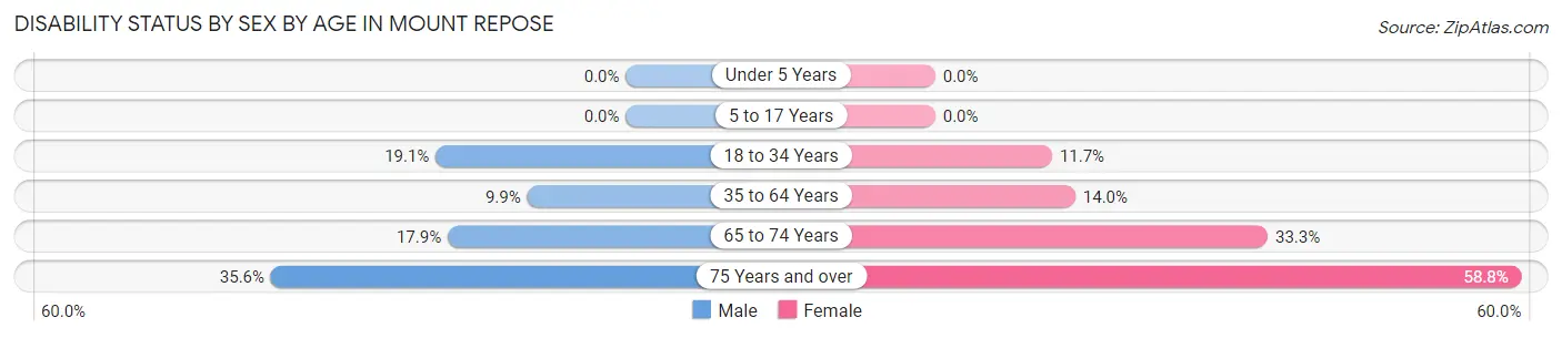 Disability Status by Sex by Age in Mount Repose