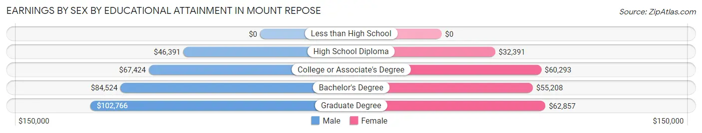 Earnings by Sex by Educational Attainment in Mount Repose