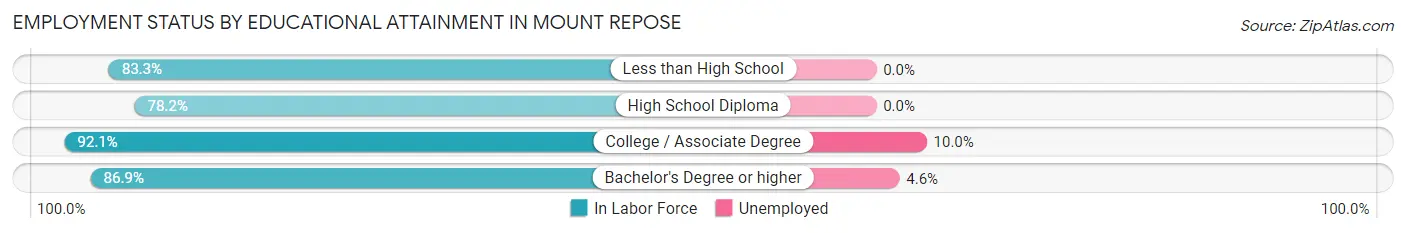 Employment Status by Educational Attainment in Mount Repose