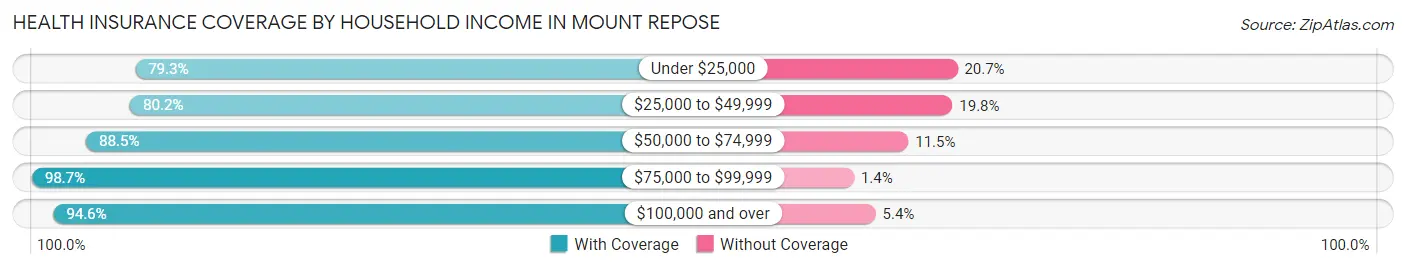 Health Insurance Coverage by Household Income in Mount Repose