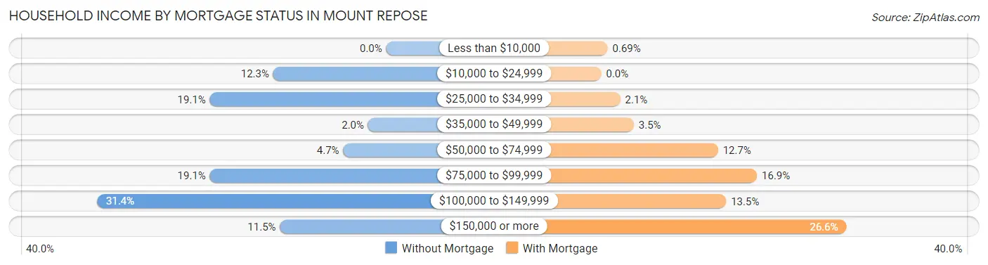 Household Income by Mortgage Status in Mount Repose