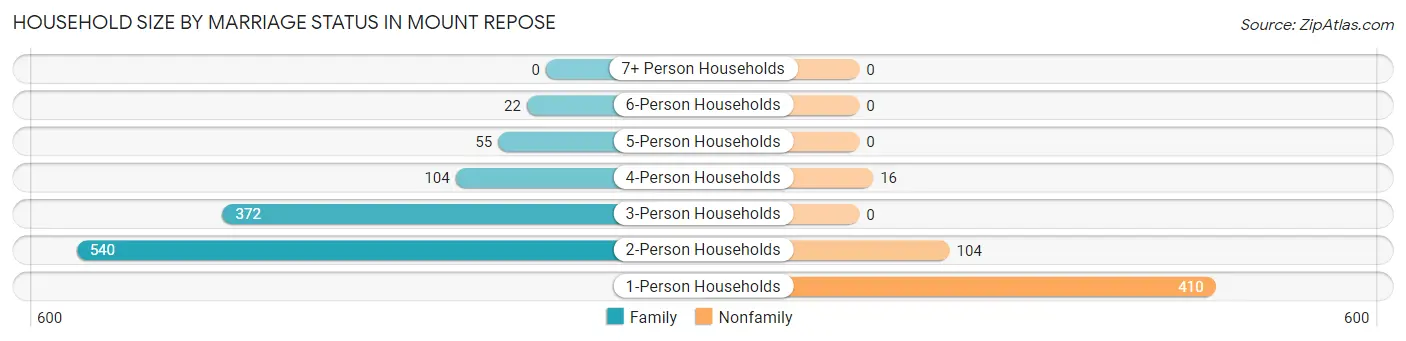 Household Size by Marriage Status in Mount Repose