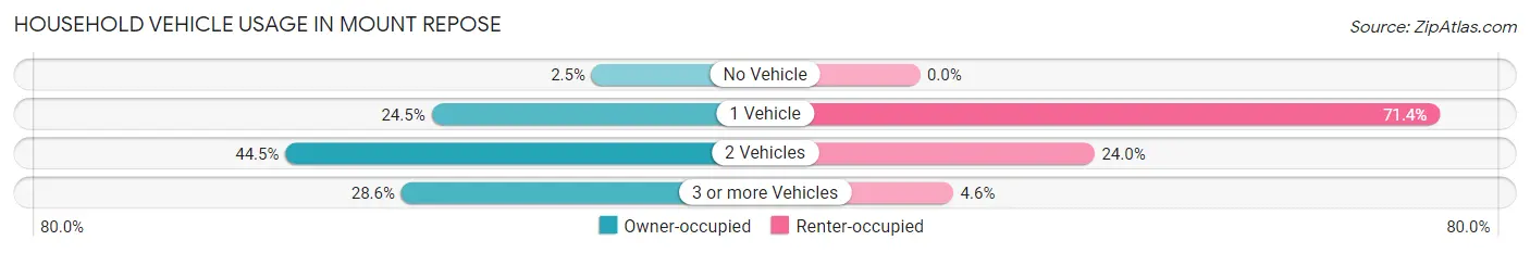 Household Vehicle Usage in Mount Repose