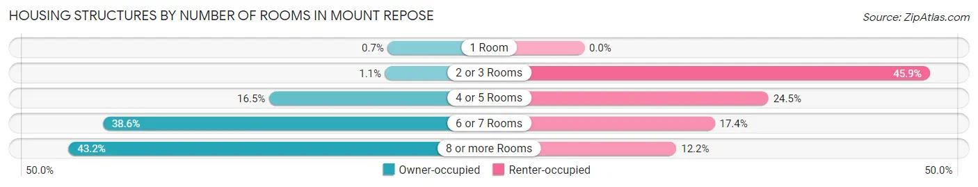 Housing Structures by Number of Rooms in Mount Repose