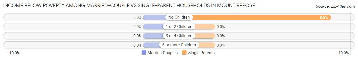 Income Below Poverty Among Married-Couple vs Single-Parent Households in Mount Repose