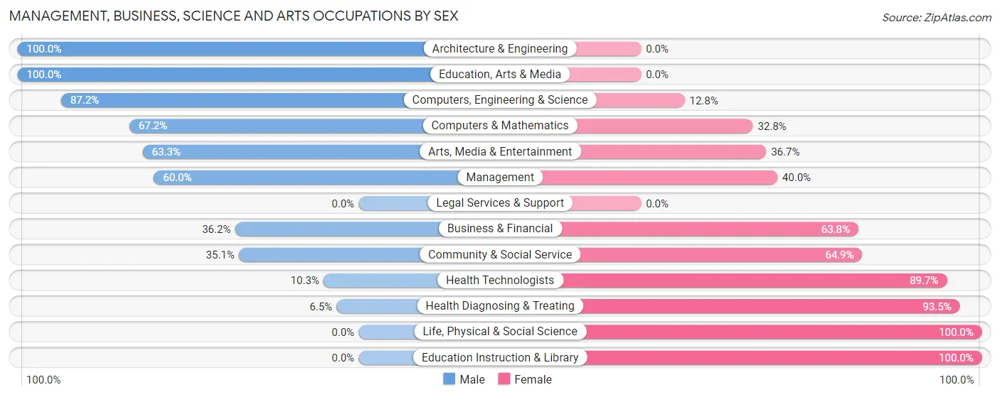 Management, Business, Science and Arts Occupations by Sex in Mount Repose