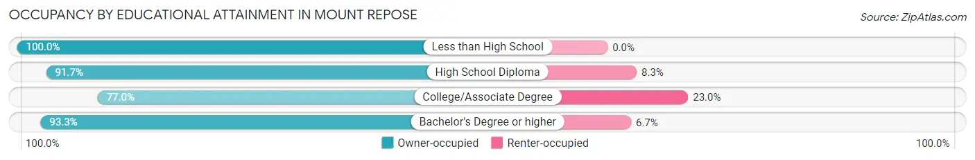 Occupancy by Educational Attainment in Mount Repose