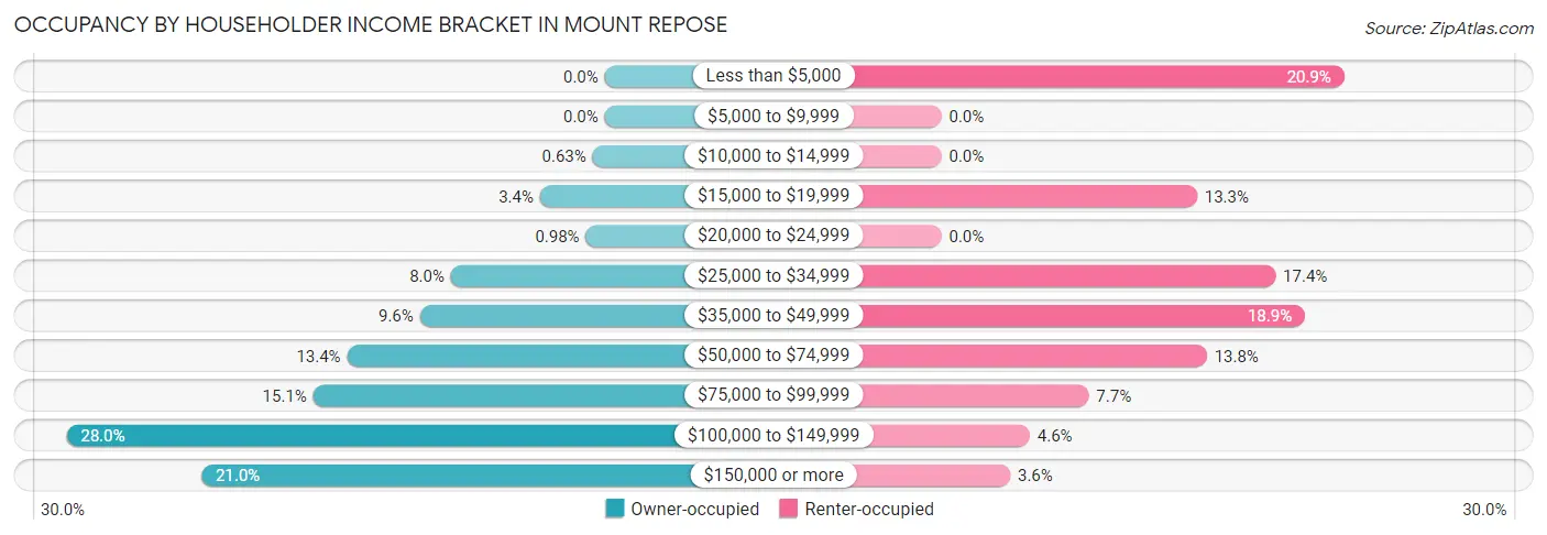 Occupancy by Householder Income Bracket in Mount Repose