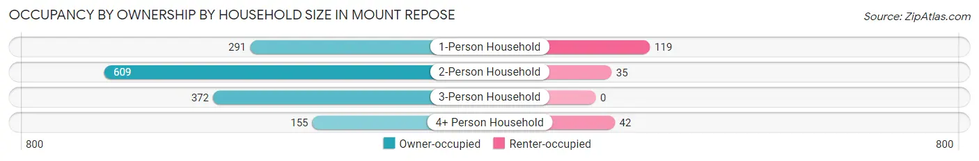 Occupancy by Ownership by Household Size in Mount Repose