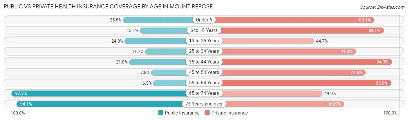 Public vs Private Health Insurance Coverage by Age in Mount Repose