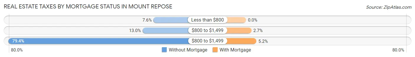 Real Estate Taxes by Mortgage Status in Mount Repose