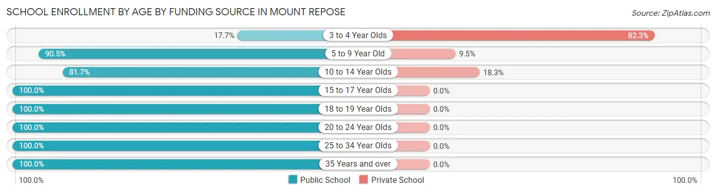 School Enrollment by Age by Funding Source in Mount Repose
