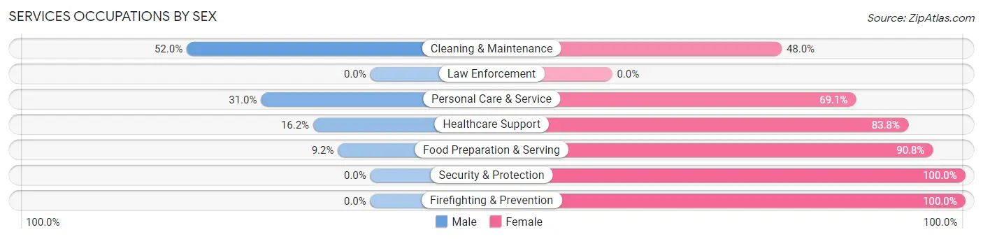 Services Occupations by Sex in Mount Repose