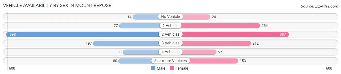 Vehicle Availability by Sex in Mount Repose