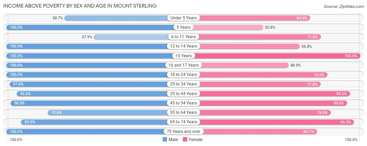 Income Above Poverty by Sex and Age in Mount Sterling