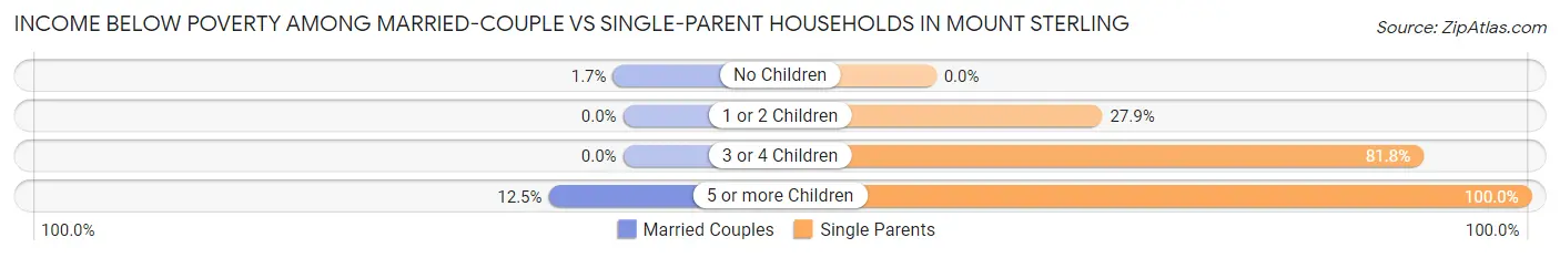 Income Below Poverty Among Married-Couple vs Single-Parent Households in Mount Sterling