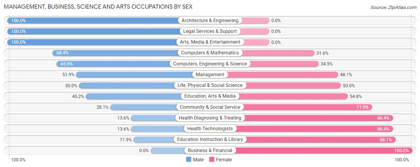 Management, Business, Science and Arts Occupations by Sex in Mount Sterling